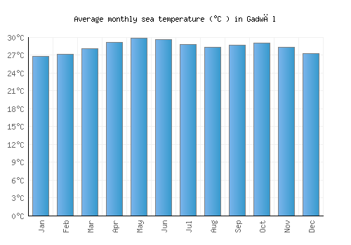 Gadwāl average sea temperature chart (Celsius)