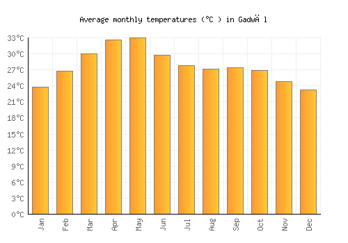Gadwāl average temperature chart (Celsius)