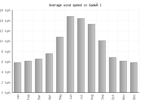 Gadwāl average winspeed by month (km/h)