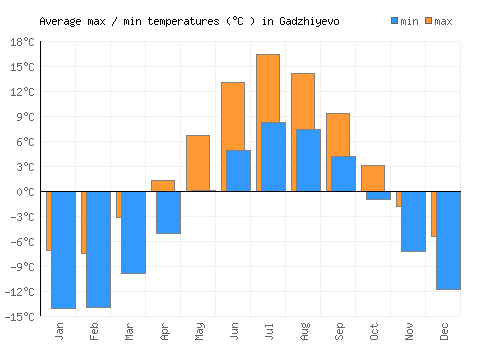 Gadzhiyevo average minimum / maximum temperatures (Celsius)
