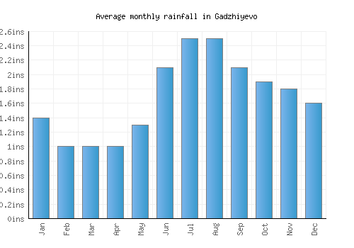 Gadzhiyevo monthly rainfall chart (inches)