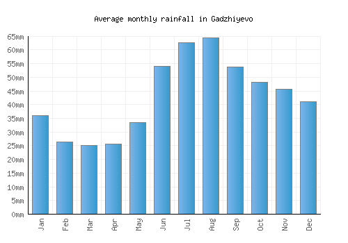 Gadzhiyevo monthly rainfall chart (mm)