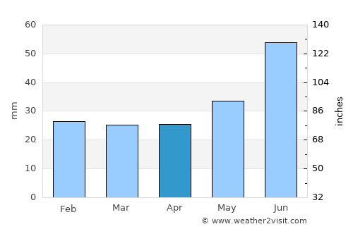 Gadzhiyevo average rain in April