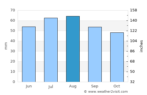 Gadzhiyevo average rain in August