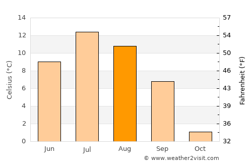 Gadzhiyevo average temperature in August