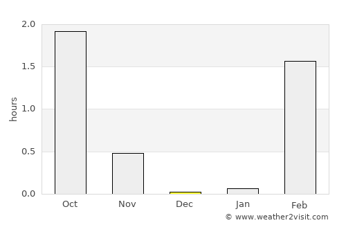 Gadzhiyevo average rain in December