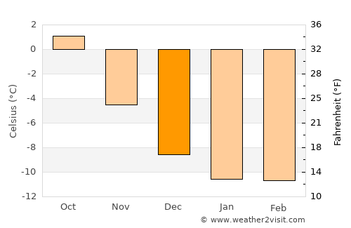 Gadzhiyevo average temperature in December