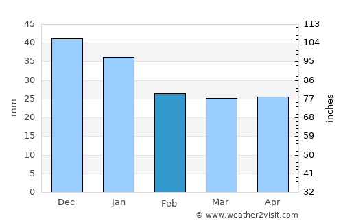 Gadzhiyevo average rain in February