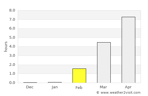 Gadzhiyevo average rain in February