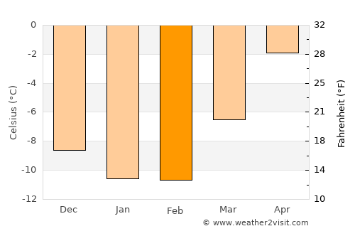 Gadzhiyevo average temperature in February