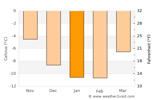 Gadzhiyevo average temperature in January