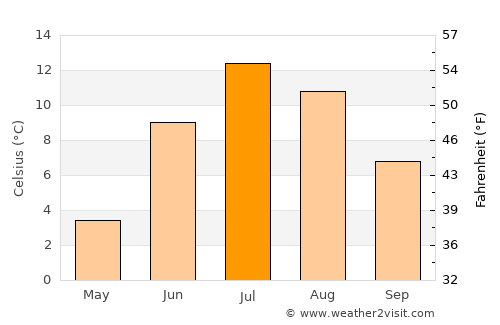 Gadzhiyevo average temperature in July
