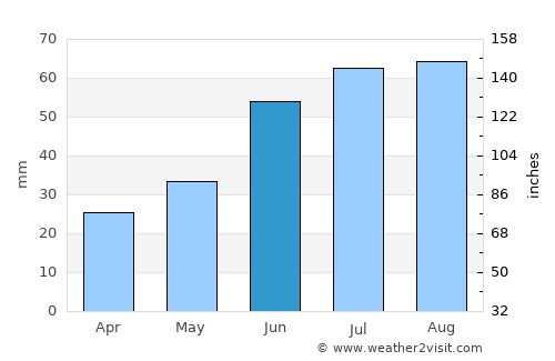 Gadzhiyevo average rain in June