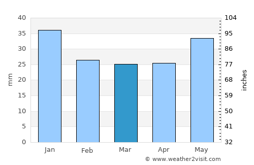 Gadzhiyevo average rain in March