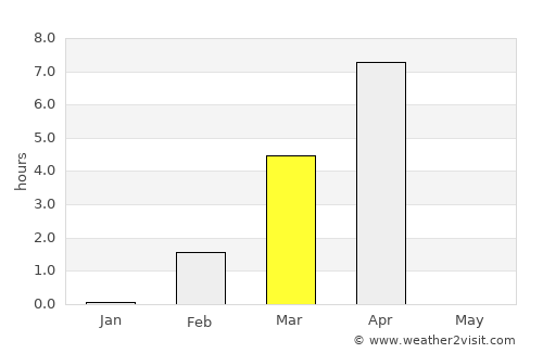 Gadzhiyevo average rain in March
