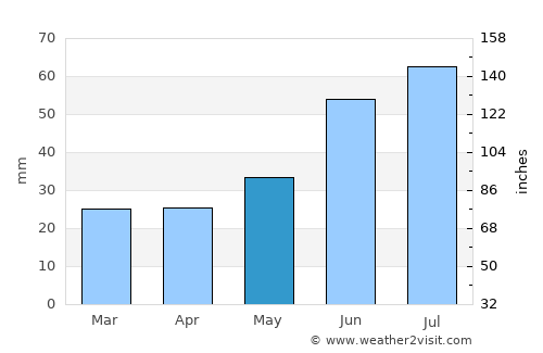 Gadzhiyevo average rain in May