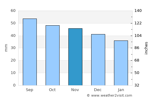 Gadzhiyevo average rain in November