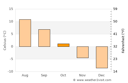 Gadzhiyevo average temperature in October
