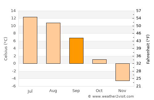 Gadzhiyevo average temperature in September