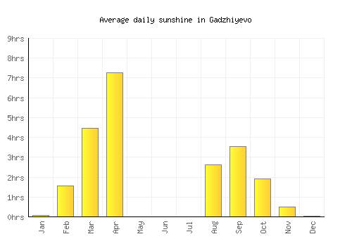 Gadzhiyevo average daily sunshine chart