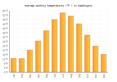 Gadzhiyevo average temperature chart (Fahrenheit)