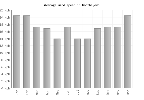 Gadzhiyevo average winspeed by month (km/h)