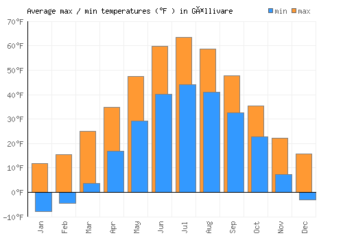 Gällivare average minimum / maximum temperatures (Fahrenheit)