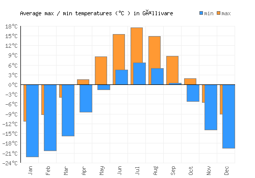 Gällivare average minimum / maximum temperatures (Celsius)