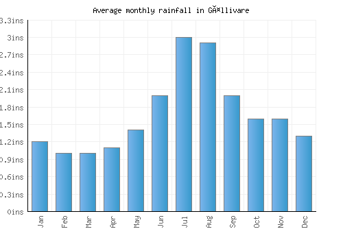 Gällivare monthly rainfall chart (inches)