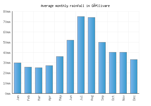 Gällivare monthly rainfall chart (mm)