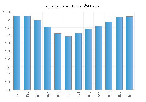 Gällivare relative humidity averages