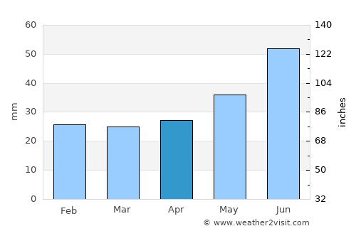 Gällivare average rain in April