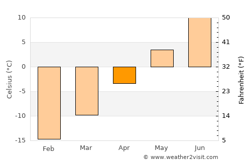 Gällivare average temperature in April