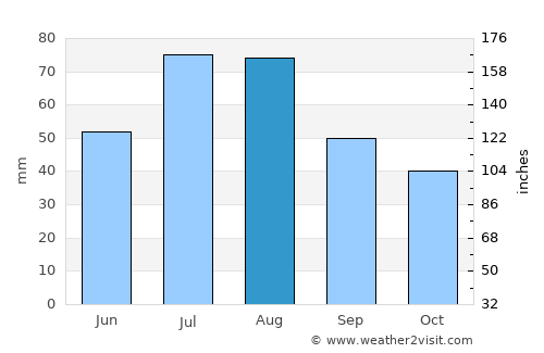 Gällivare average rain in August