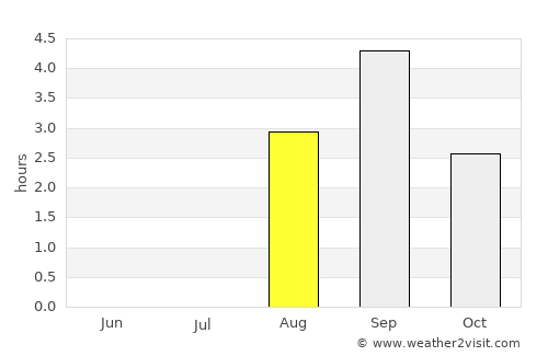 Gällivare average rain in August