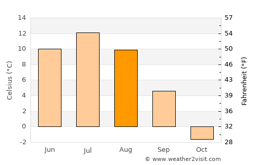 Gällivare average temperature in August