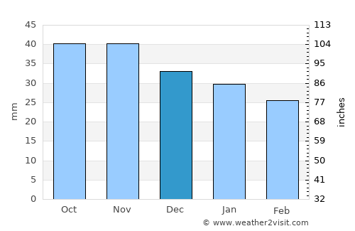 Gällivare average rain in December