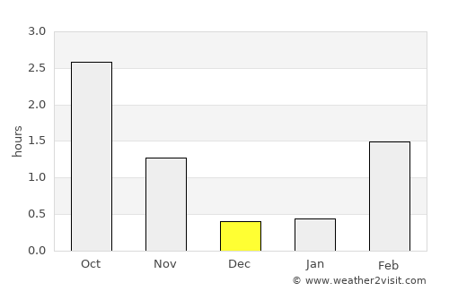 Gällivare average rain in December