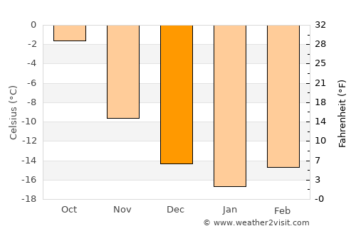 Gällivare average temperature in December