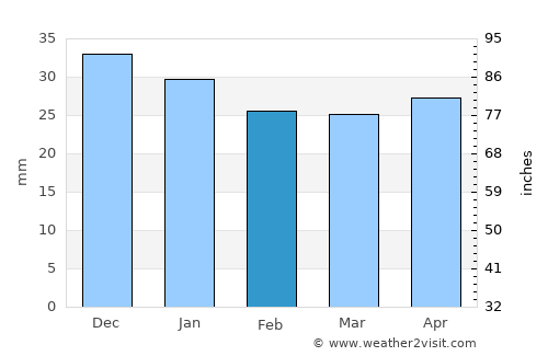 Gällivare average rain in February