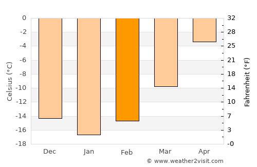 Gällivare average temperature in February