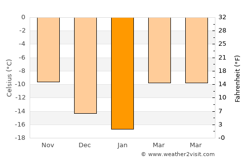 Gällivare average temperature in January