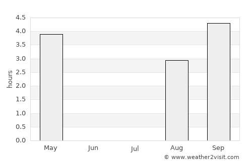 Gällivare average rain in July
