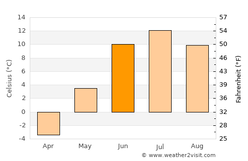 Gällivare average temperature in June