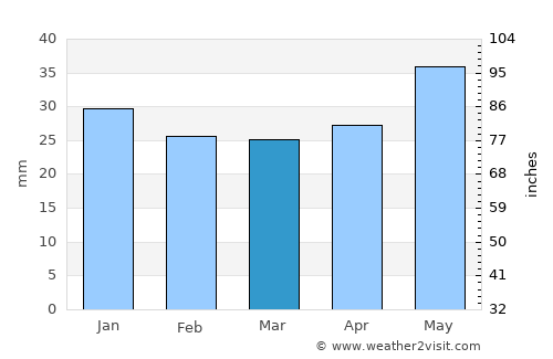 Gällivare average rain in March