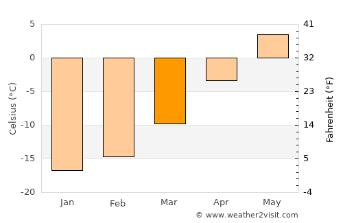 Gällivare average temperature in March