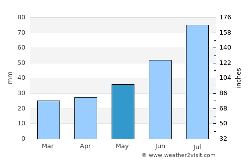 Gällivare average rain in May