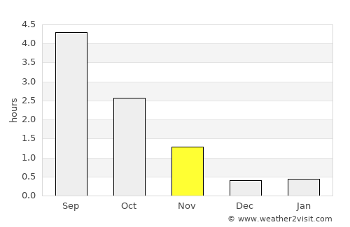 Gällivare average rain in November