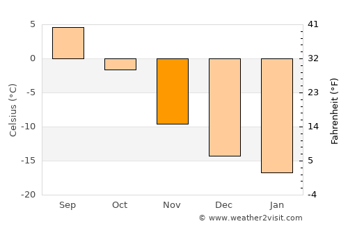 Gällivare average temperature in November