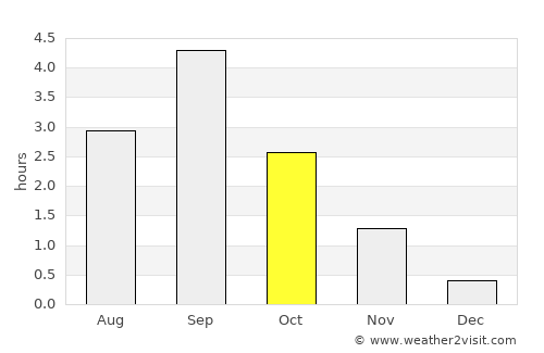 Gällivare average rain in October